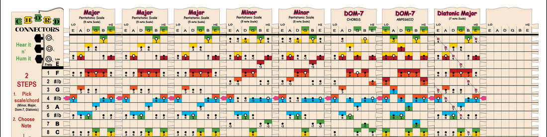 What Is the Guitar Fretboard and How Do You Read It? | Chord Connectors