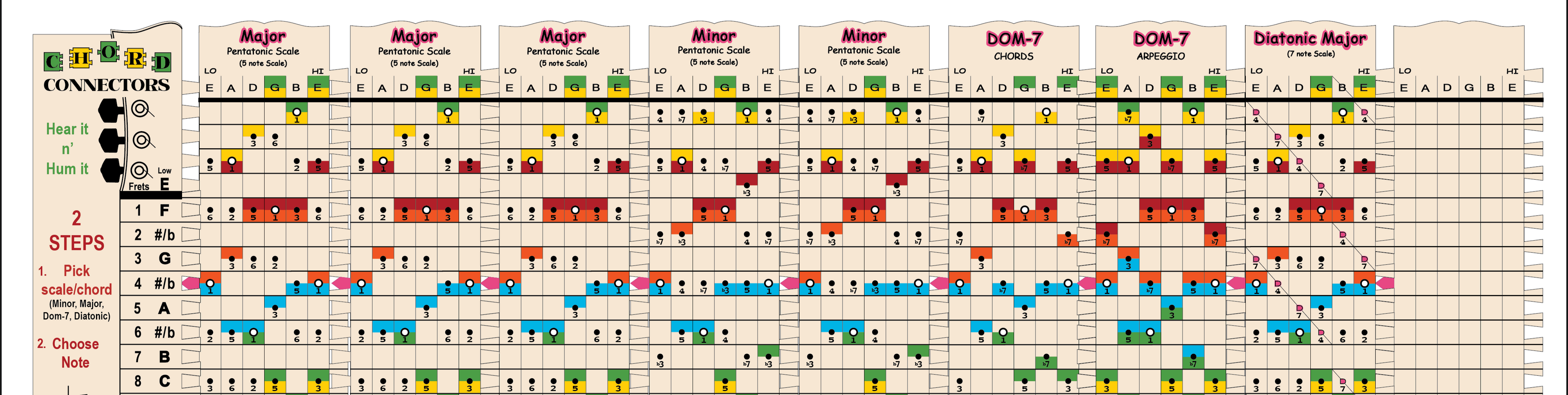 What Is the Guitar Fretboard and How Do You Read It? | Chord Connectors
