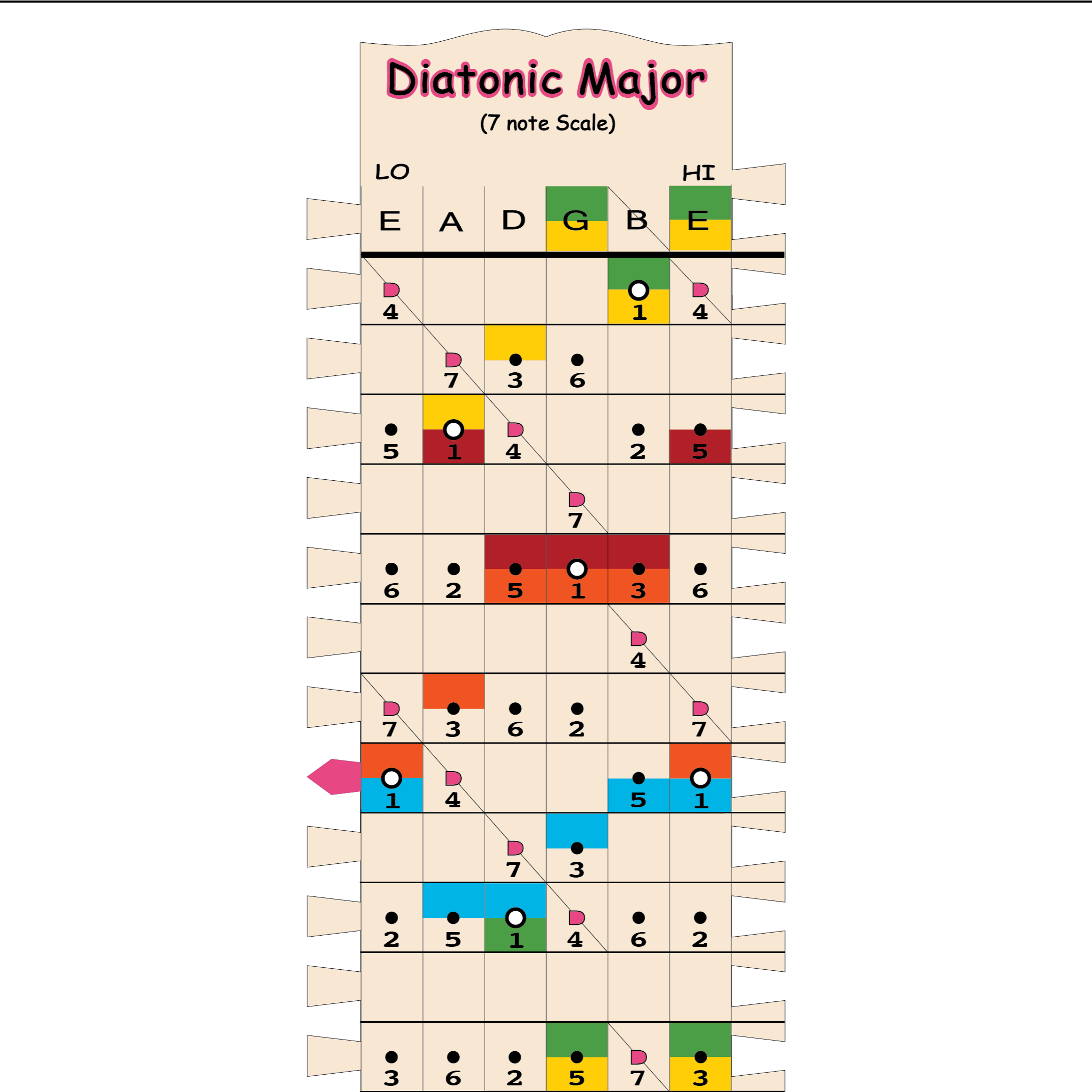 Diatonic Major Chord Connectors scale stick flat lay showing full 7-note major scale dot pattern for guitar