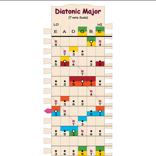 Diatonic Major Chord Connectors scale stick flat lay showing full 7-note major scale dot pattern for guitar