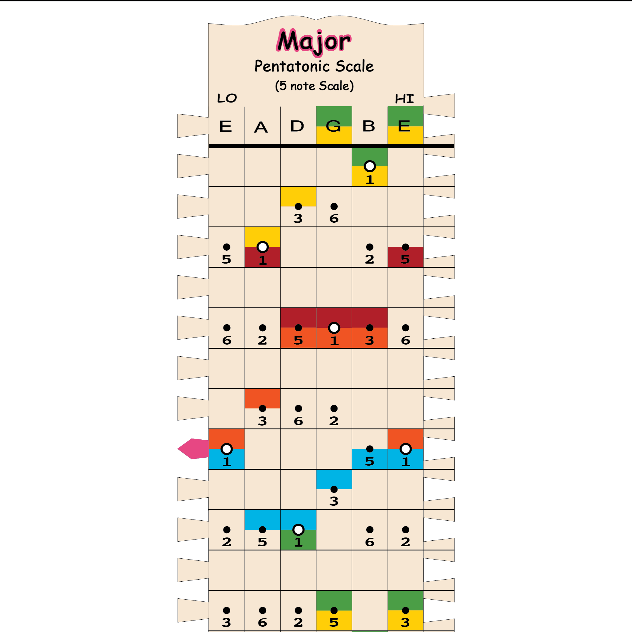 MAJOR PENTATONIC (x1)