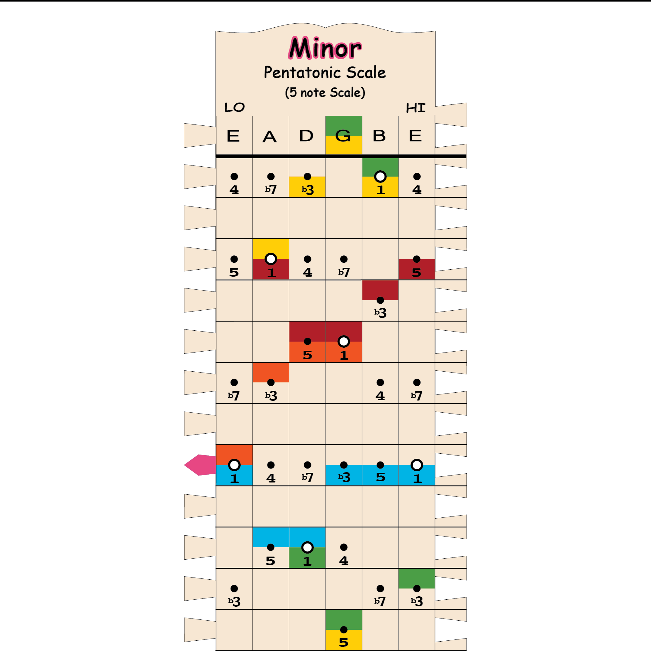 MINOR PENTATONIC (x1)